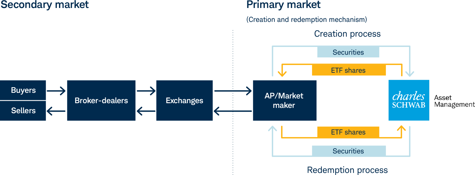 Understanding the ETF creation and redemption mechanism | Schwab Funds