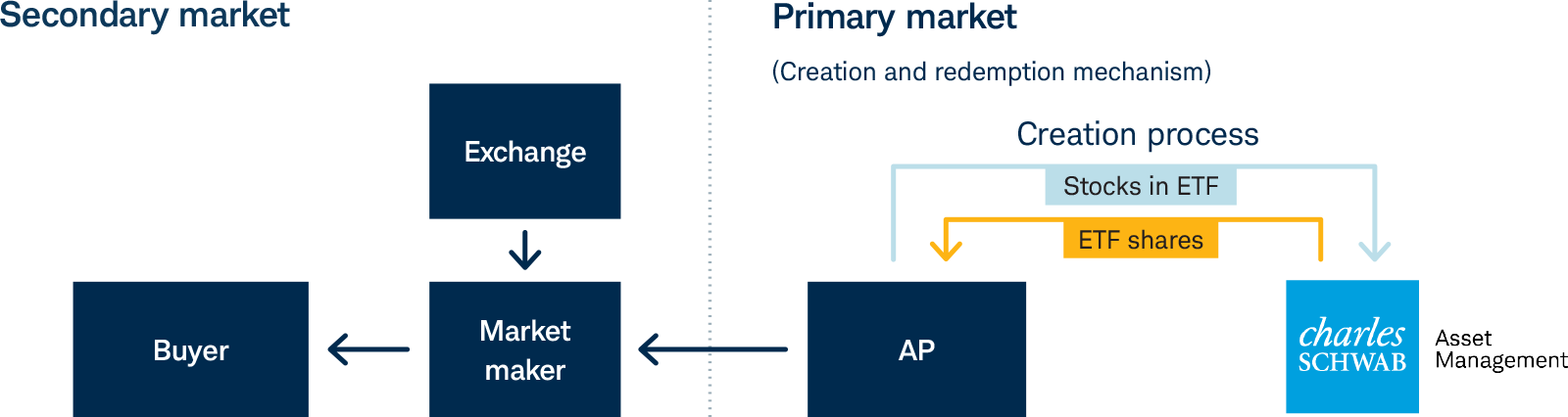 Understanding the ETF creation and redemption mechanism | Schwab Funds