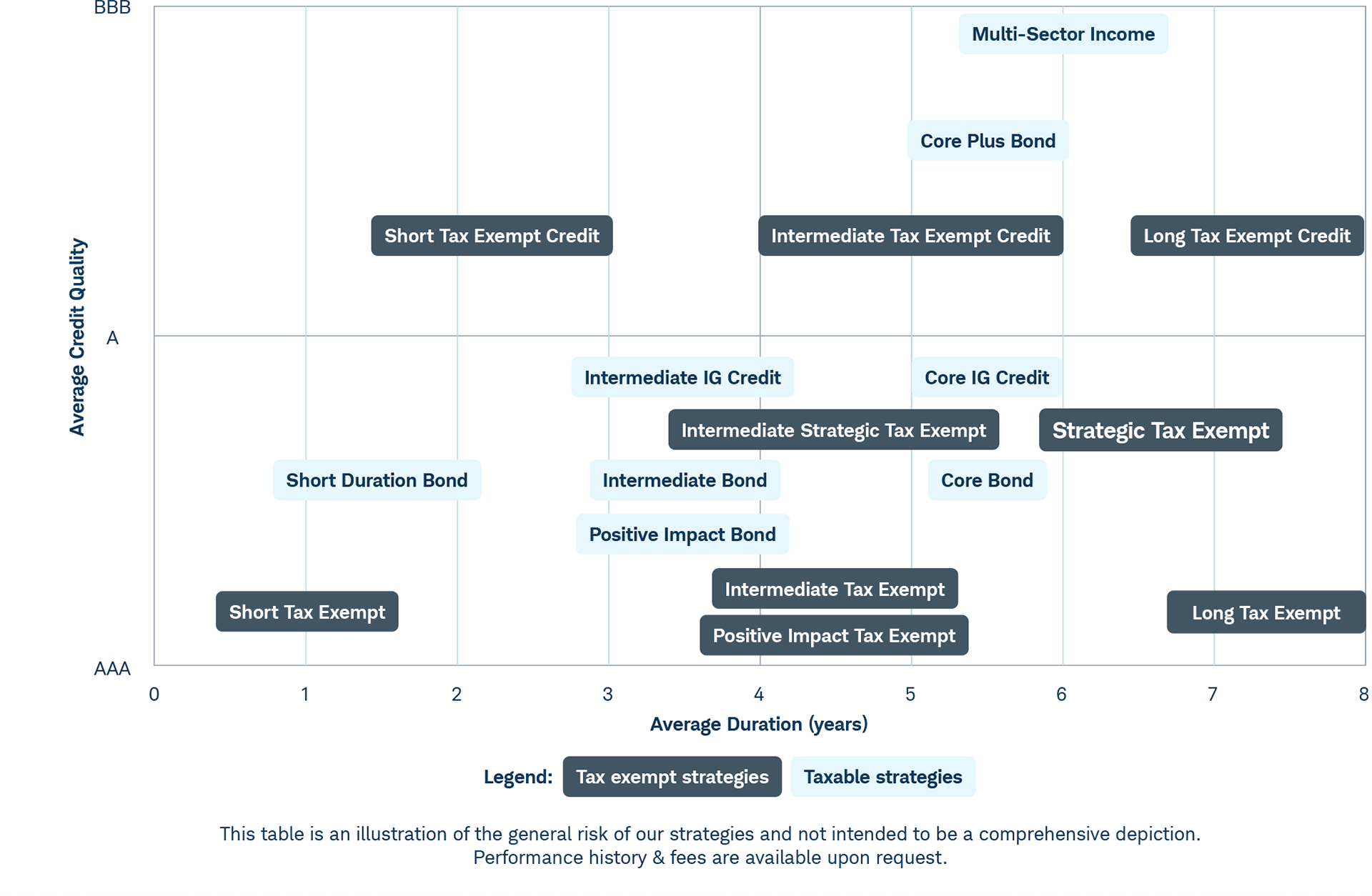 Chart comparing strategies by credit risk and duration