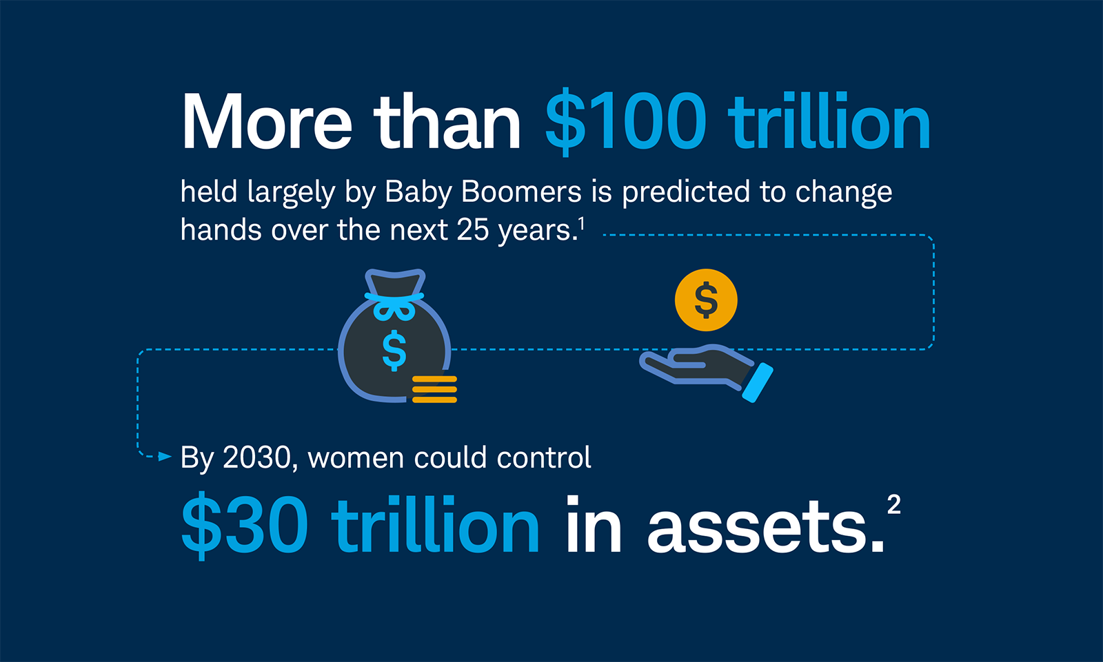 More than $100 trillion held largely by Baby Boomers is predicted to change hands over the next 25 years. By 2030, women could control $30 trillion in assets.